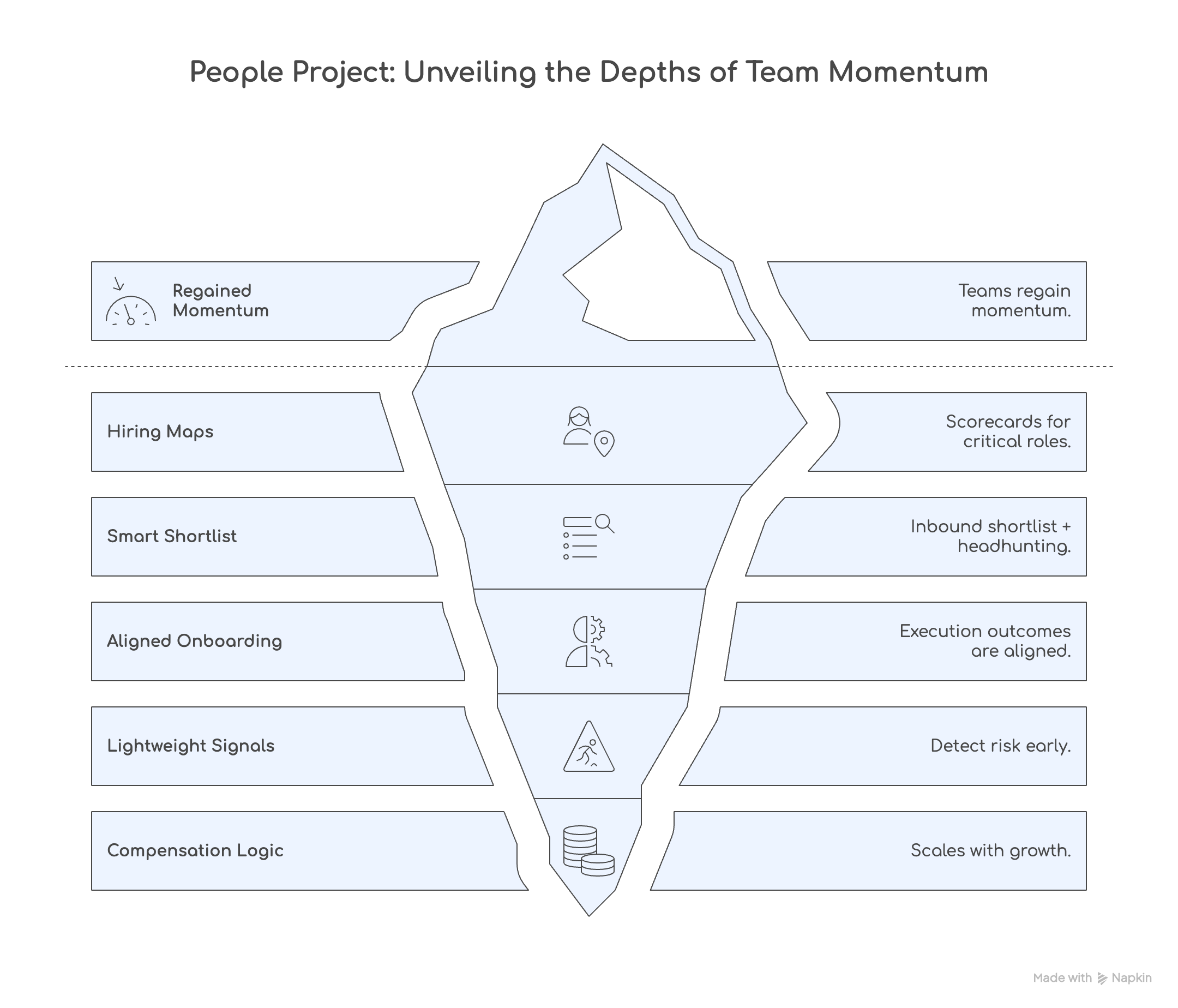 Iceberg diagram illustrating the People Project approach, showing how hiring clarity, onboarding alignment, and execution signals restore team momentum as startups scale.
