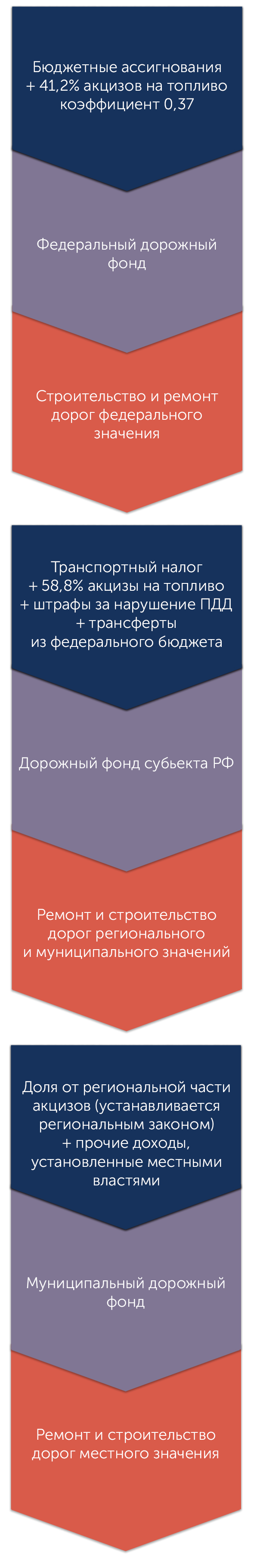 Дороги России: поборы все больше, а строят все дольше