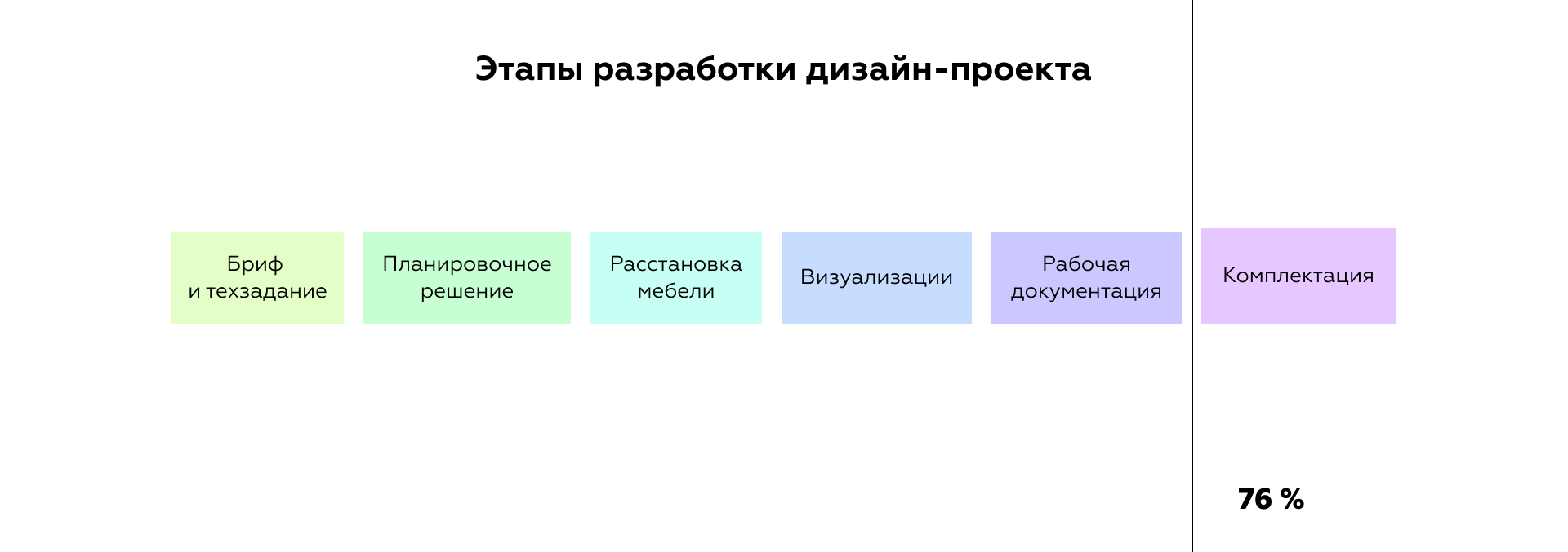 Этапы разработки по