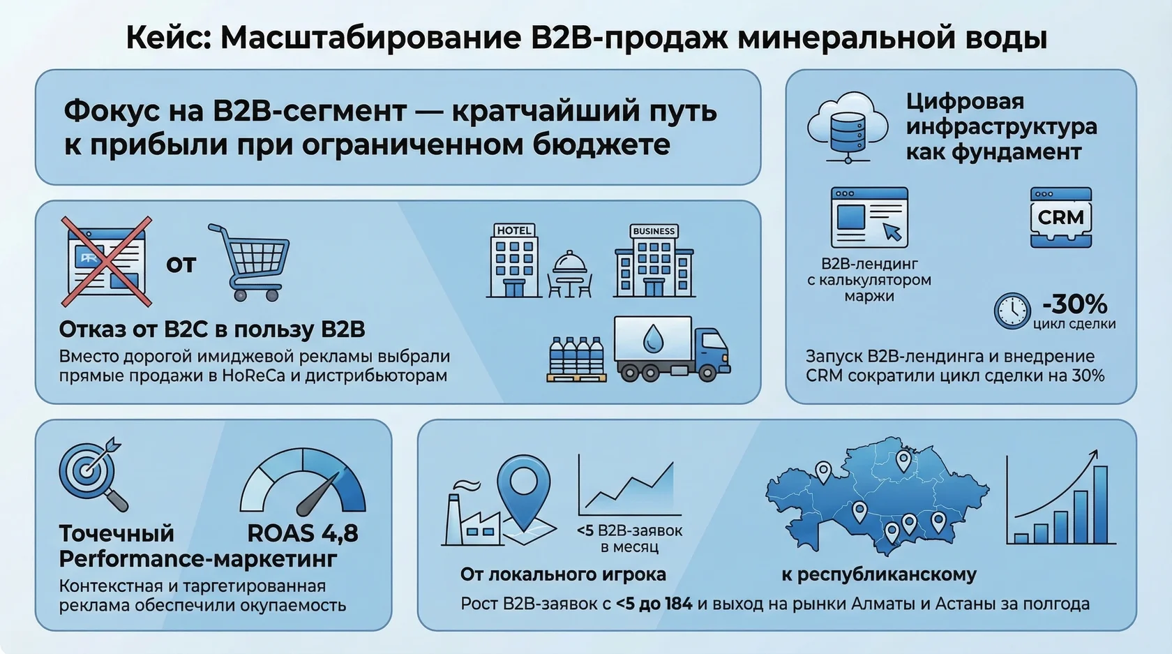 Инфографика: кейс масштабирования b2b-продаж минеральной воды, фокус на b2b-сегмент, рост заявок с 5 до 184 и roas 4,8.