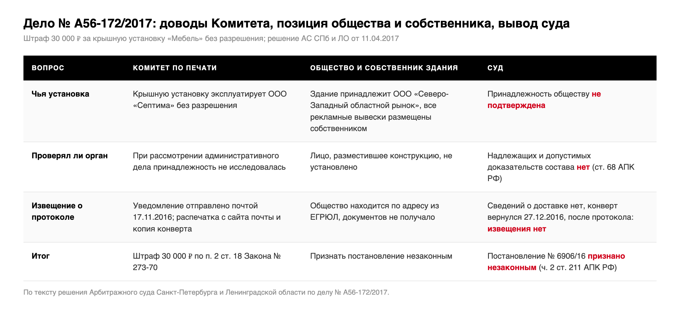 Таблица: доводы Комитета по печати, позиция общества и собственника здания, выводы суда по делу № А56-172/2017