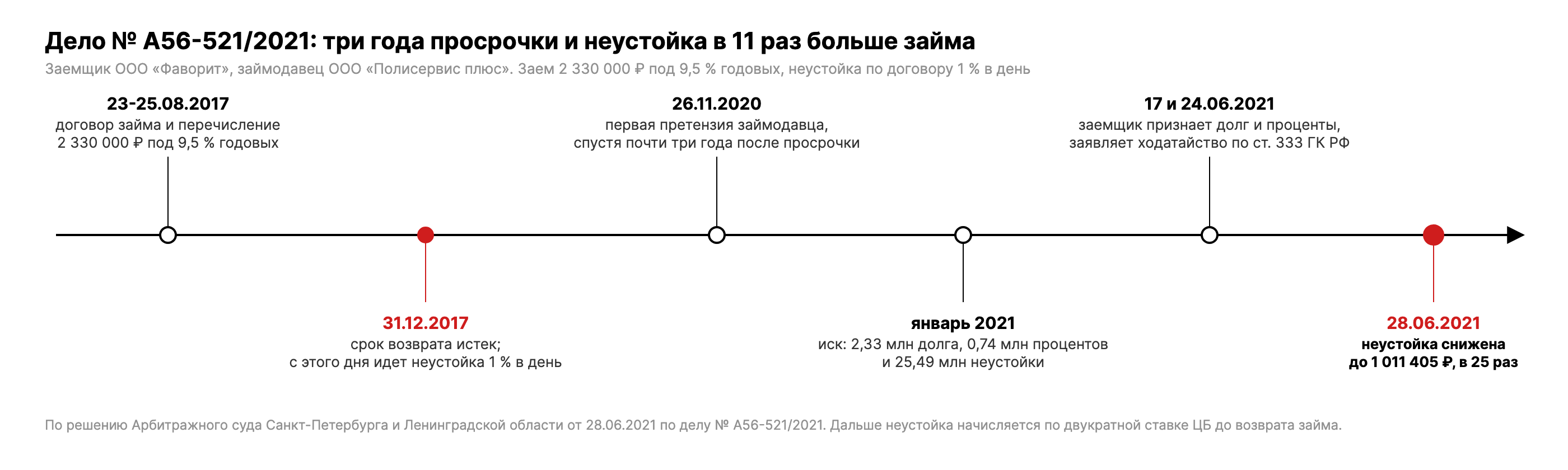 Хронология дела № А56-521/2021: заем в августе 2017, срок возврата 31.12.2017, претензия 26.11.2020, иск, признание долга, ходатайство о снижении, решение 28.06.2021