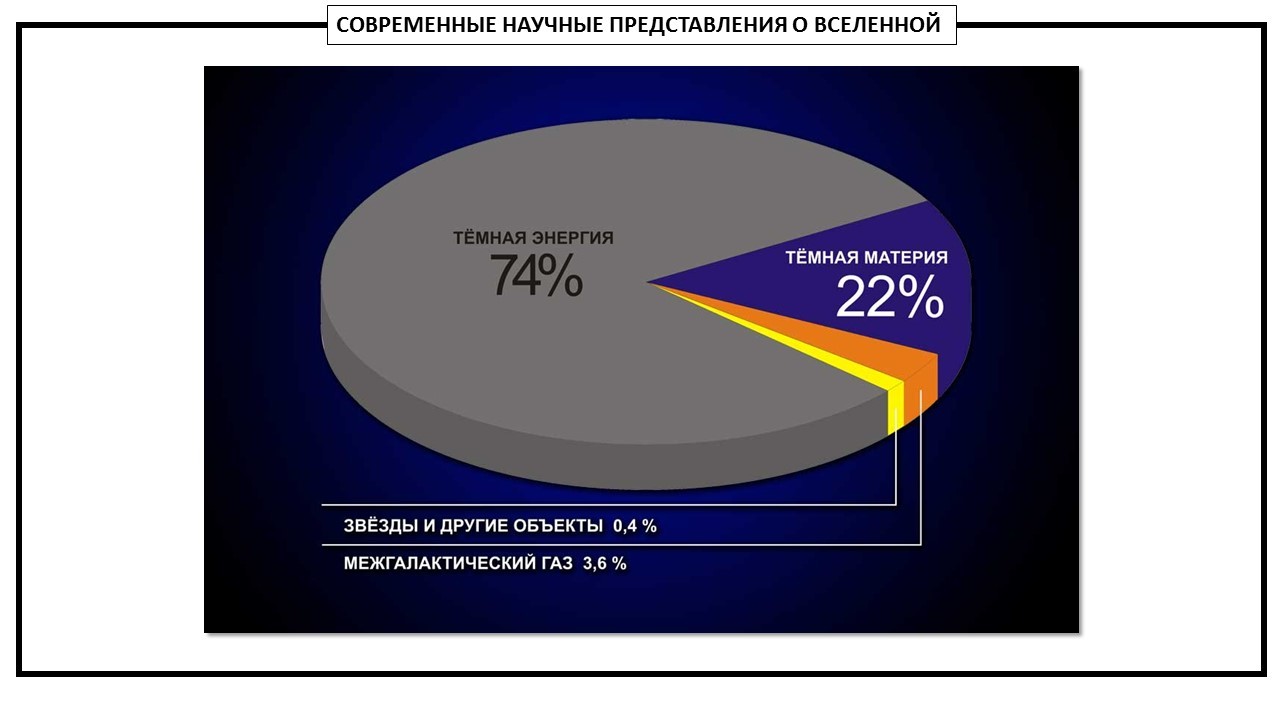 Темное вещество. Из чего состоит Вселенная темная энергия темная материя. Из чего состоит темная материя. Тёмная энергия и материя во Вселенной. Состав темной энергии.