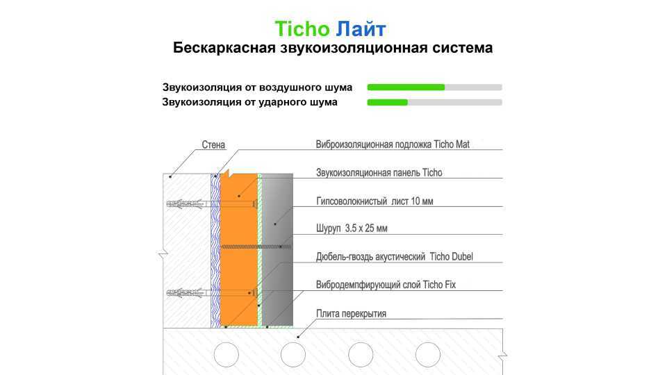 Бескаркасная звукоизоляция стен