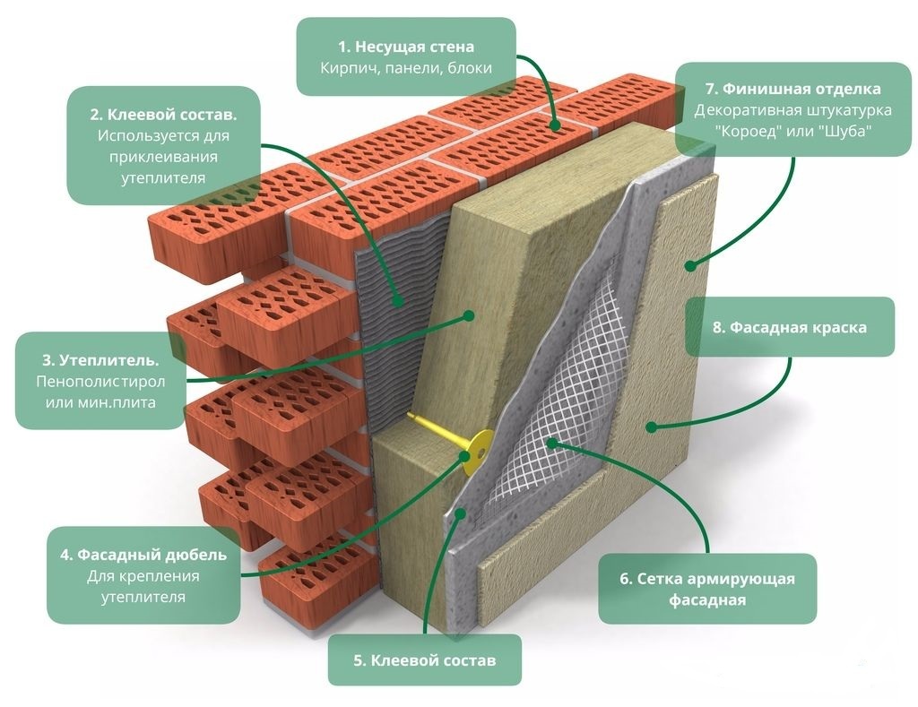 Утепление фасада минеральной ватой слои схема