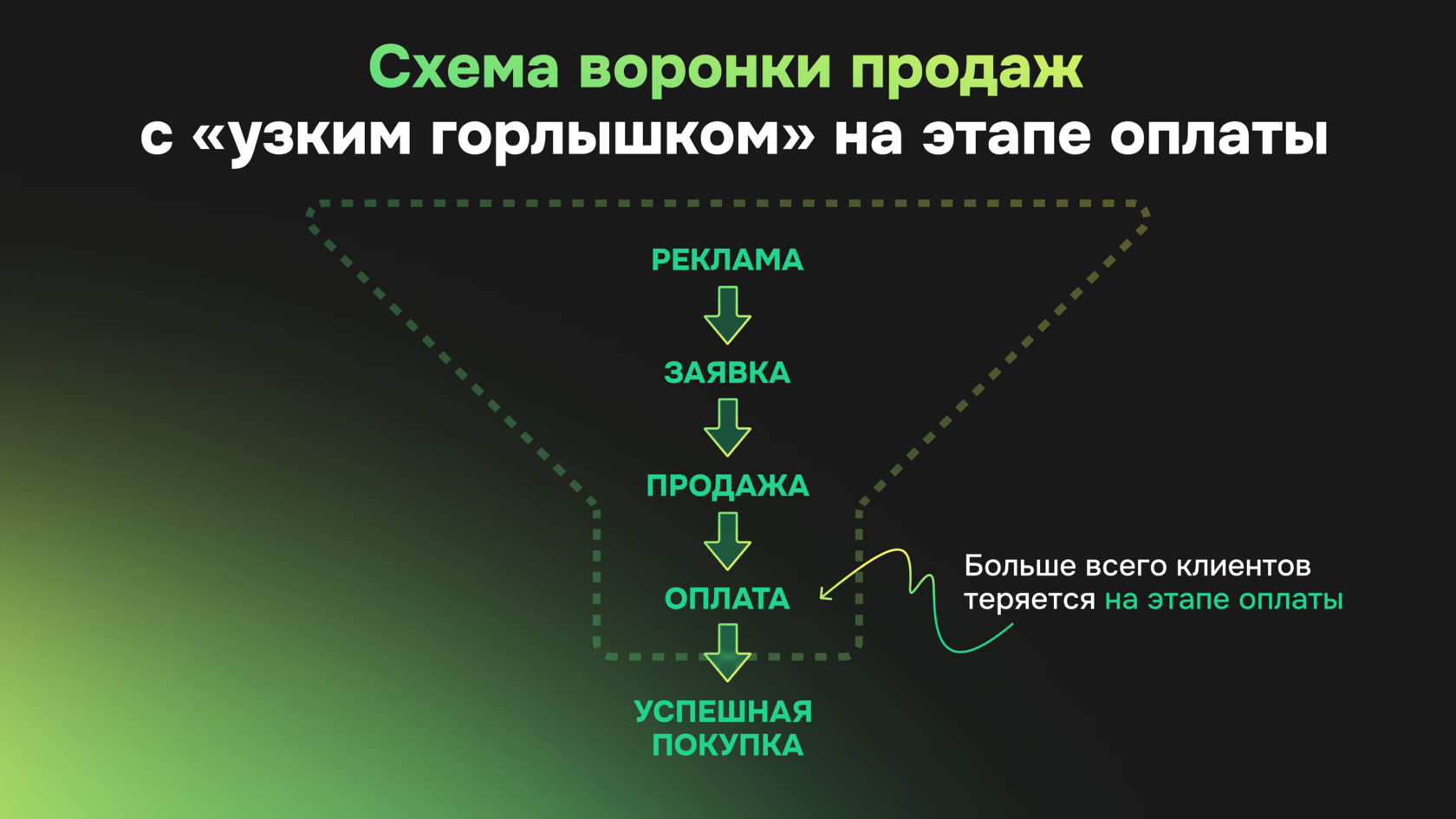 Схема воронки продаж с узким местом на этапе онлайн-оплаты и потерей клиентов