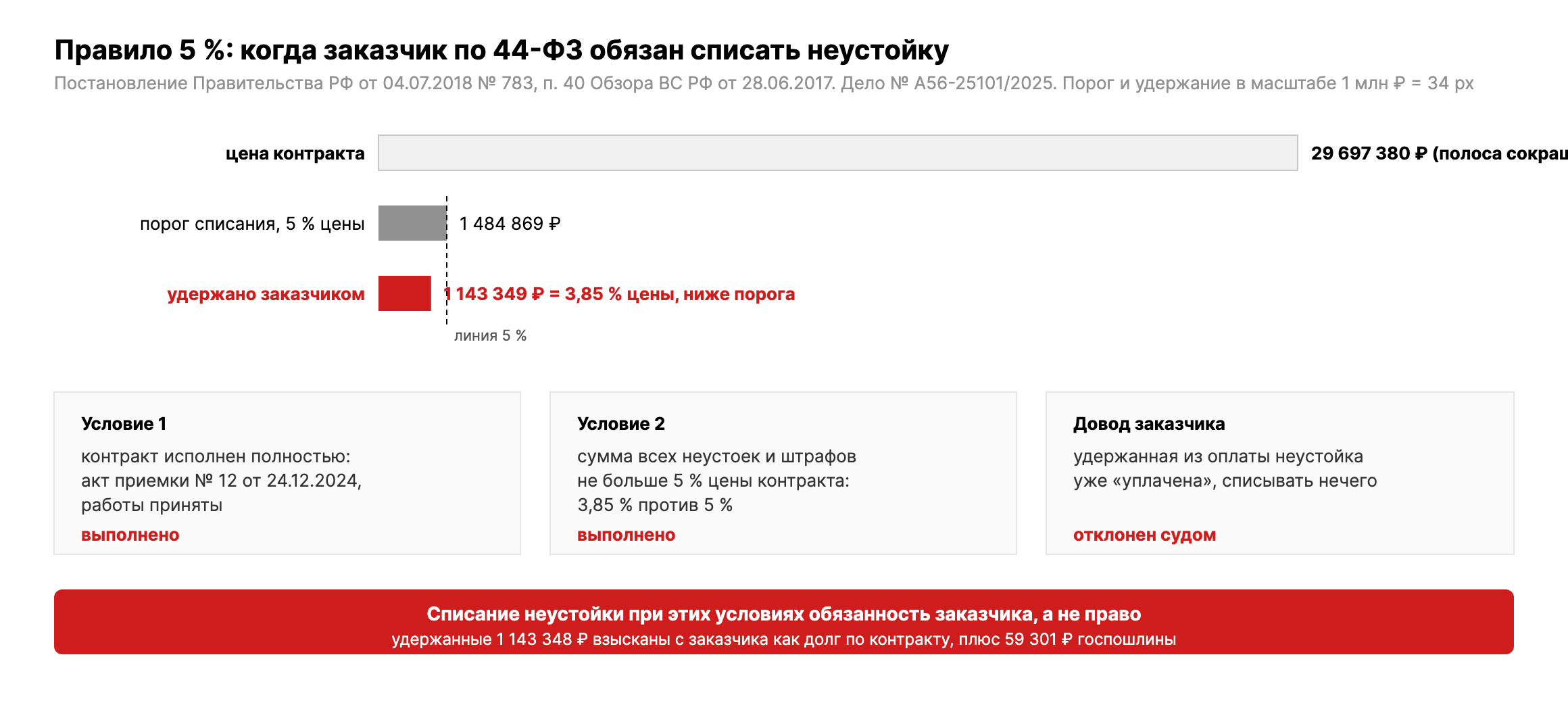 Правило 5 %: цена контракта 29 697 380 рублей, порог списания 1 484 869 рублей, удержано 1 143 349 рублей или 3,85 %, контракт исполнен, значит, заказчик обязан списать неустойку