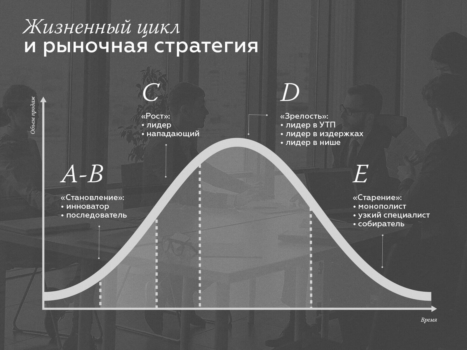 Циклы рынка. Жизненный цикл стартапа. Стадии жизненного цикла стартапа. Фазы рыночного цикла.