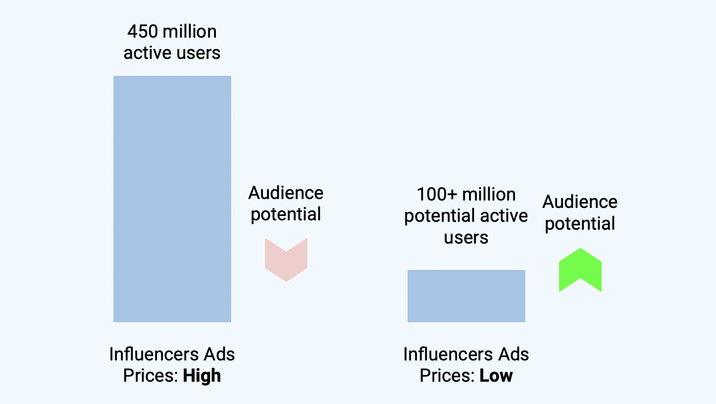 influencer prices depending on number of users