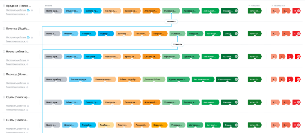 Туннели продаж. Воронка в Битрикс 24. Воронки и туннели продаж битрикс24. Туннель продаж. Туннель продаж примеры.
