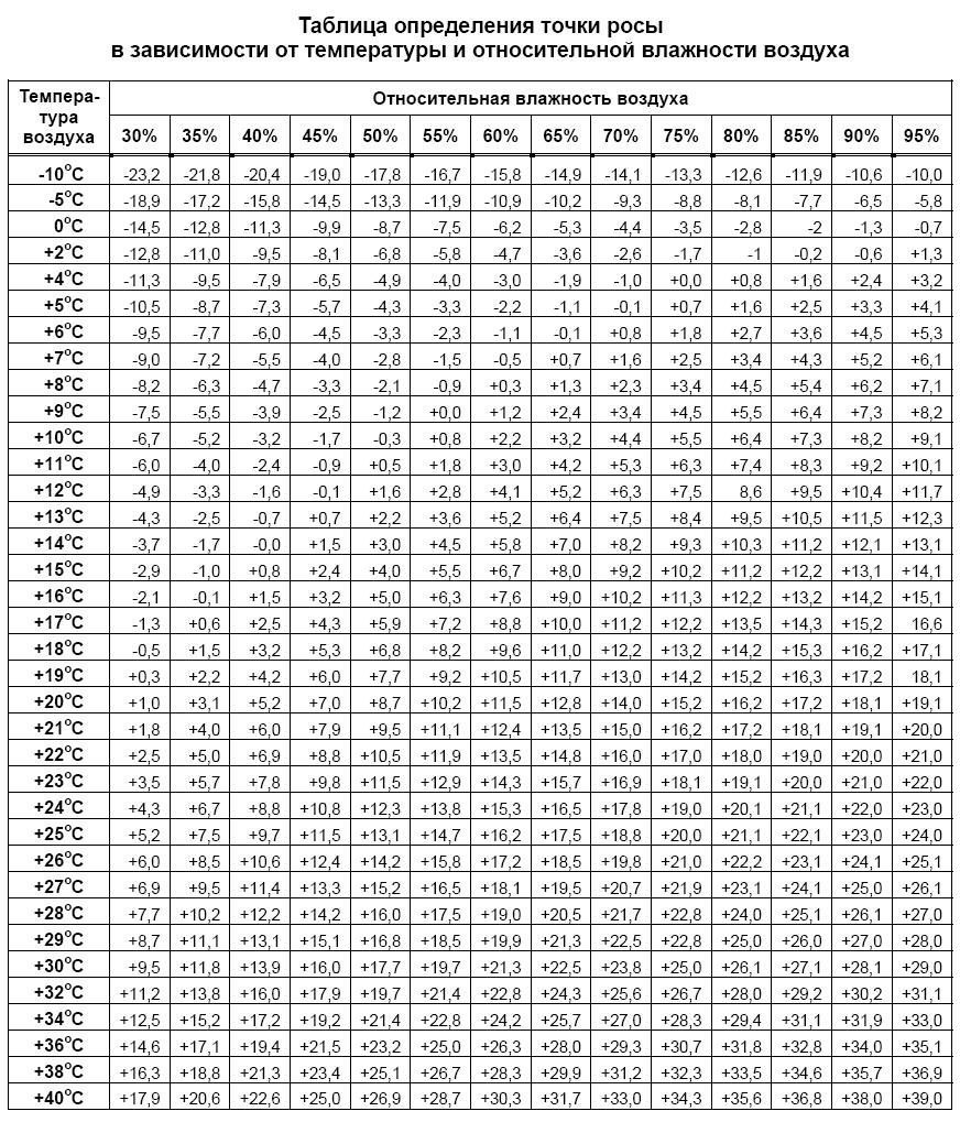 Температура воздуха в комнате 20 относительная влажность воздуха 60 при какой температуре воздуха