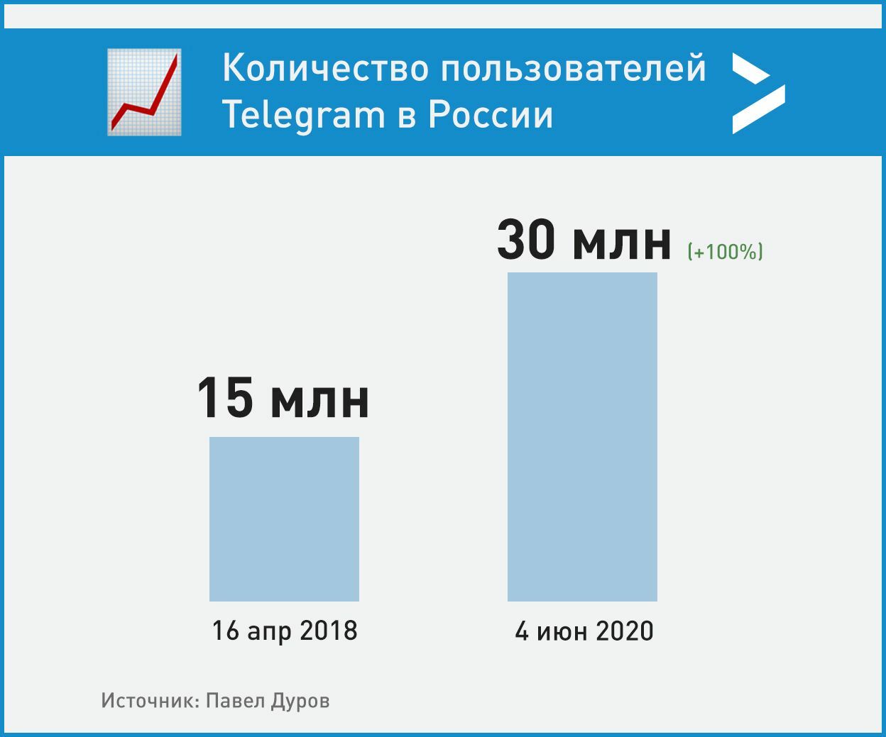 Сколько пользователей в россии. Кол-во пользователей телеграмм. Число пользователей телеграмм. Телеграм рост числа пользователей. Кол-во пользователи телеграмм 2022.