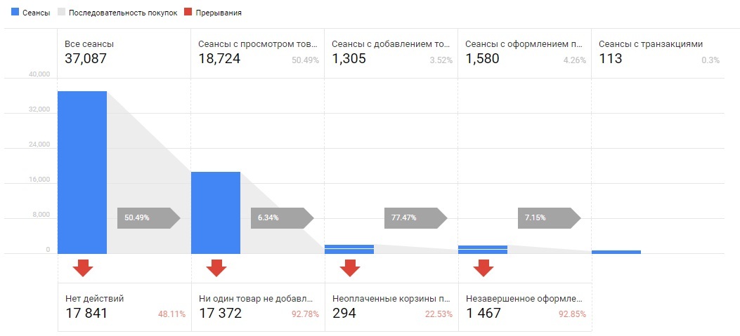 Аналитика конверсии