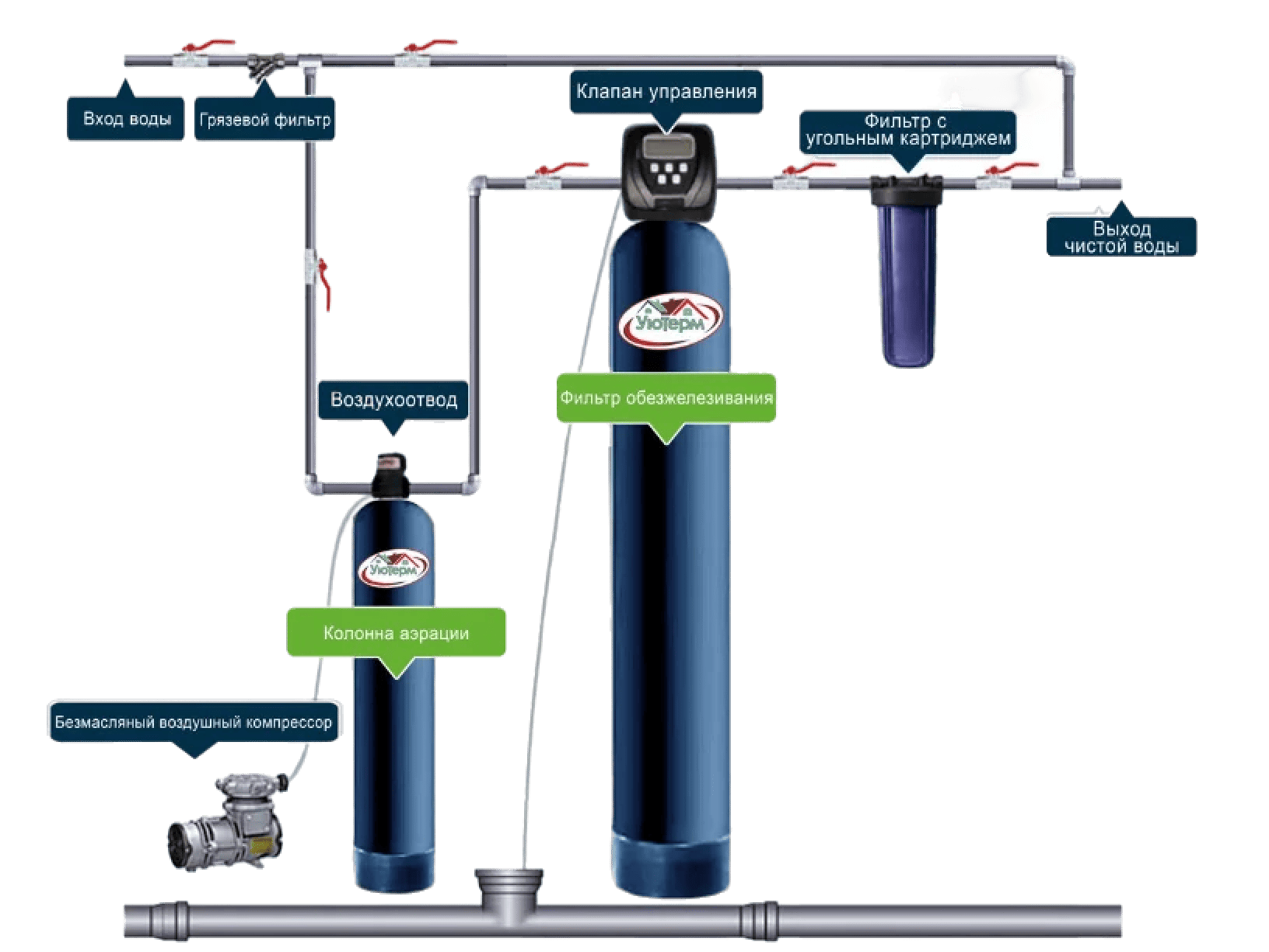 Система обезжелезивания воды методом аэрации