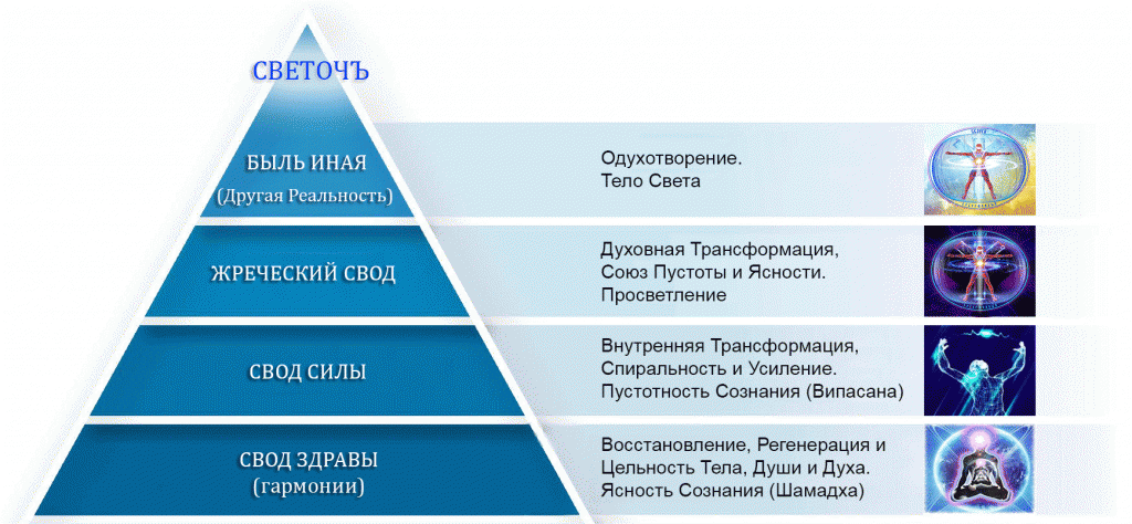 Система практика. Пирамида самосовершенствования Лапшинов.