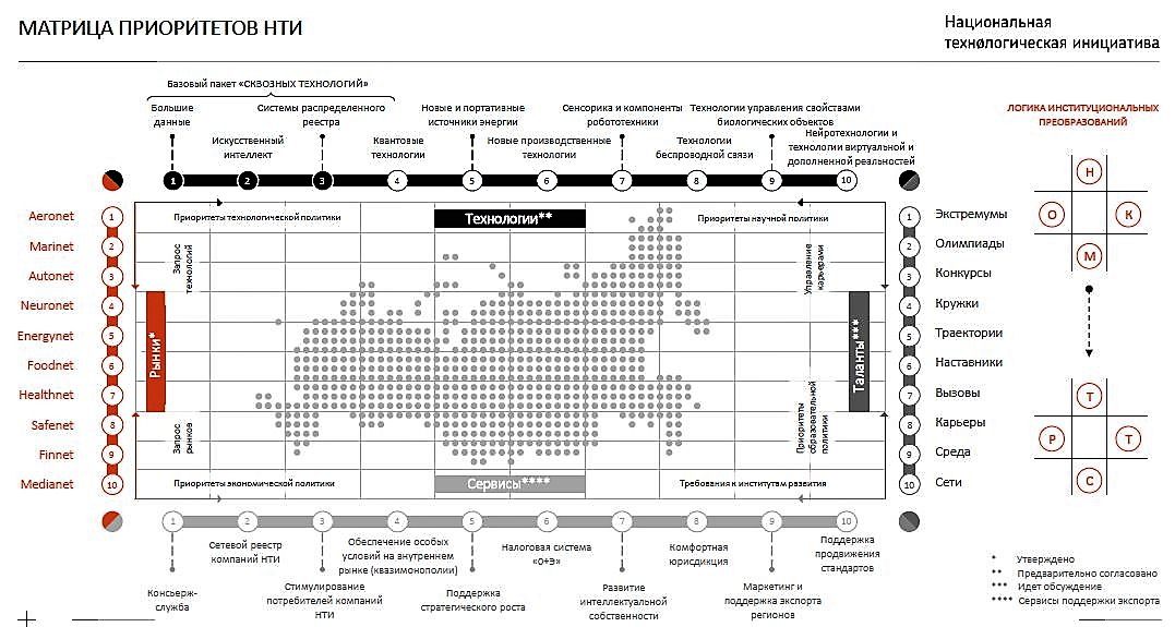 Технологическая дорожная карта. Рынки НТИ карта. Матрица национальной технологической инициативы. Национальная технологическая инициатива 2035. Рынки национальной технологической инициативы НТИ.