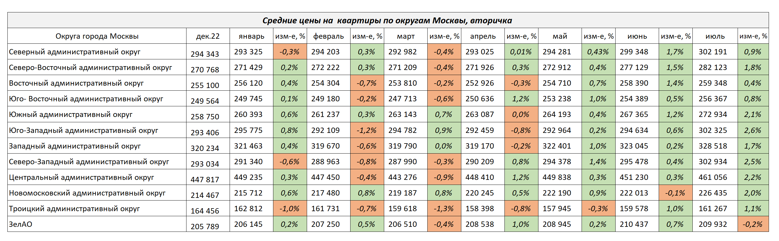 Вторичный рынок недвижимости Москвы. Итоги июля 2023 года