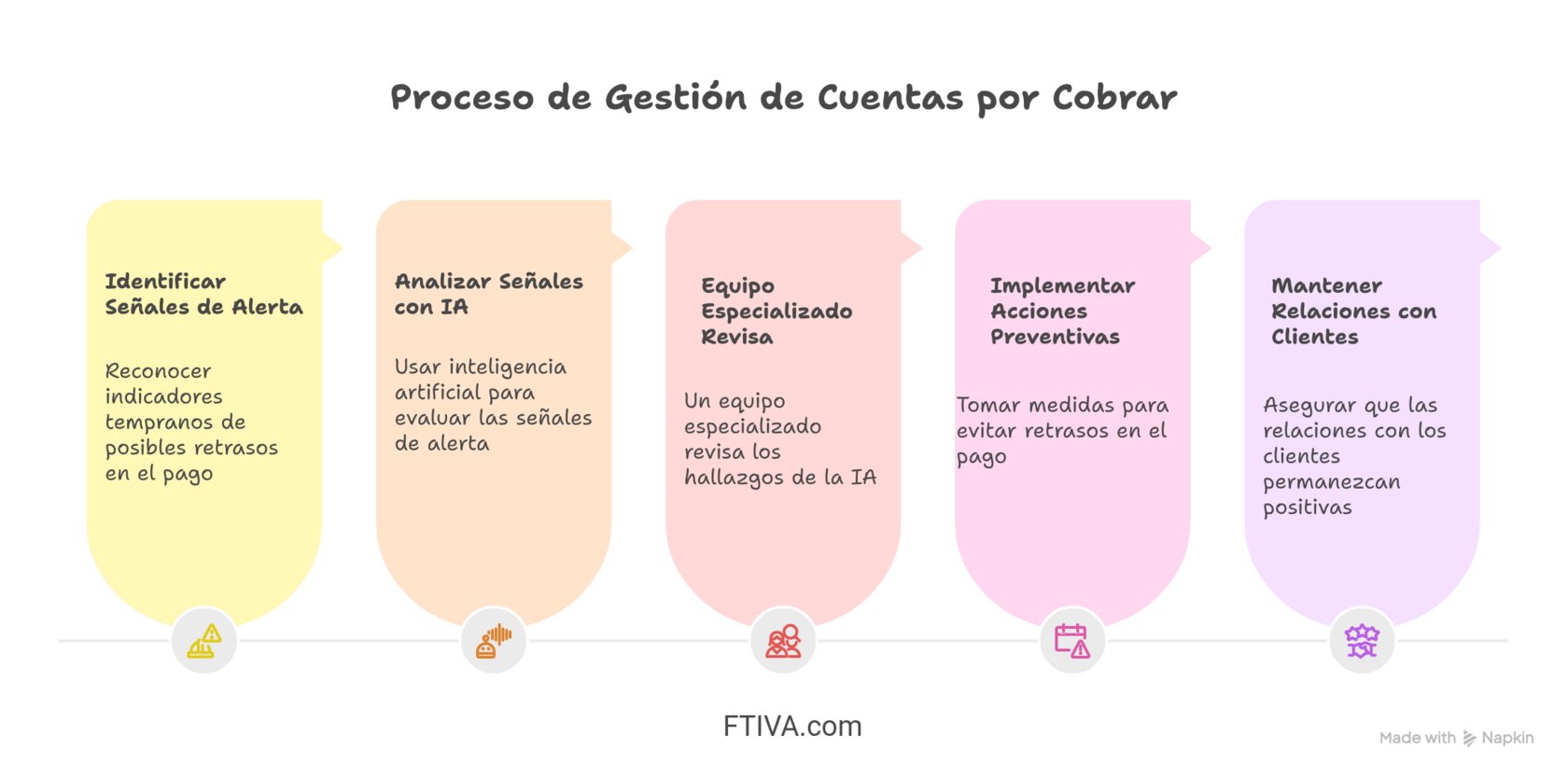 Proceso de Gestión de Cuentas por Cobrar