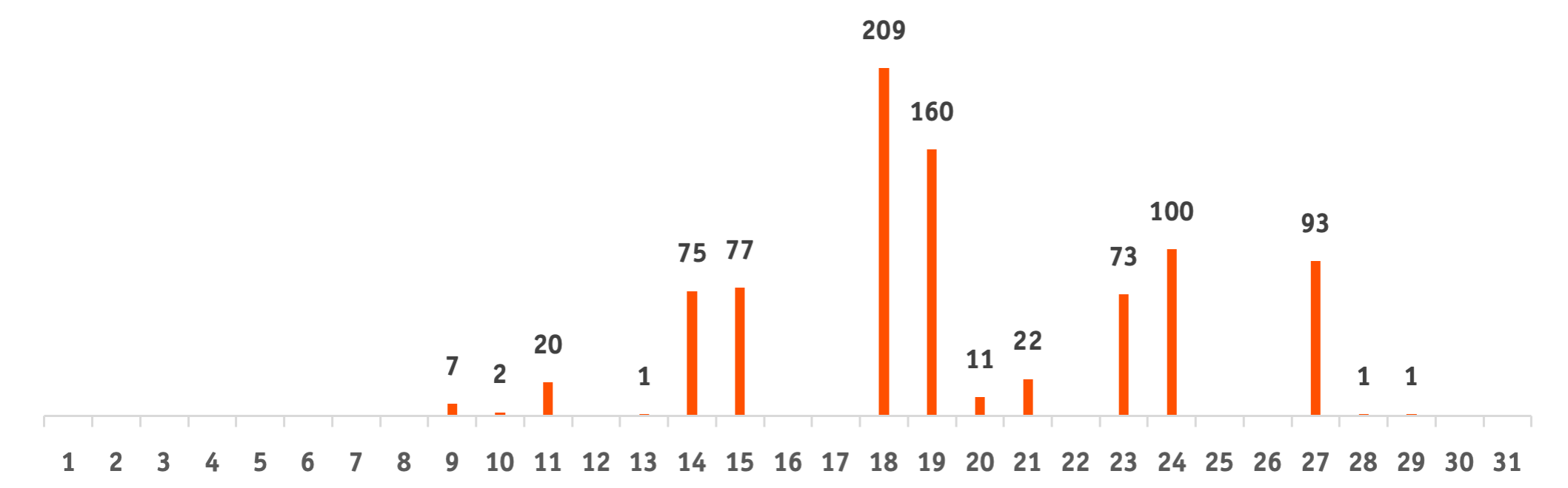 Столбчатый график, показывающий распределение восхождений на вершину Эвереста по датам мая 2025 года с максимальными значениями 18 и 19 мая.