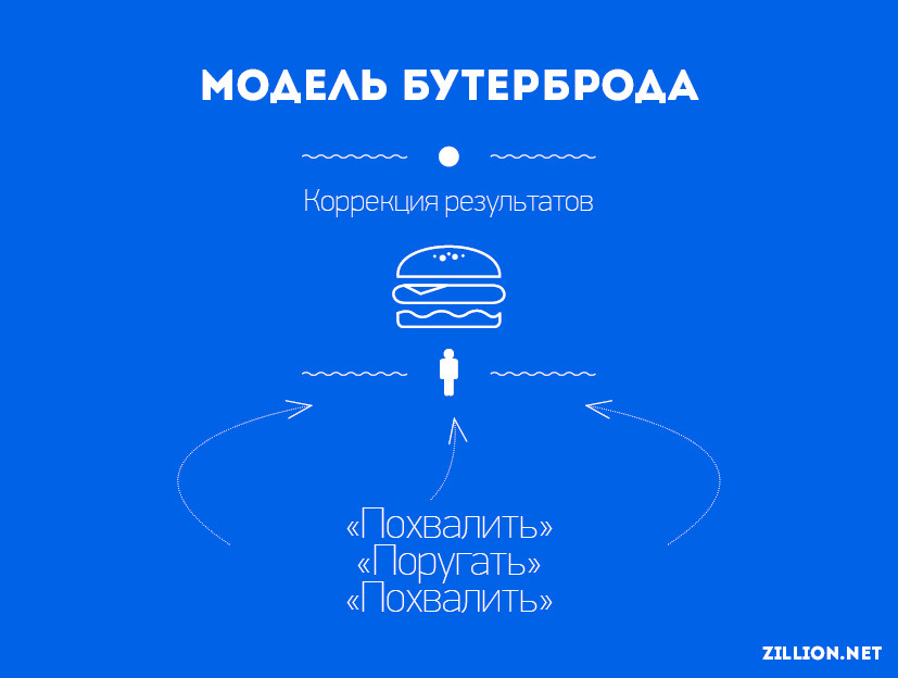 Коррекция обратной связи. Модель бутерброда Обратная связь. Модели обратной связи. Обратная связь модель сэндвич. Принцип бутерброда в обратной связи.