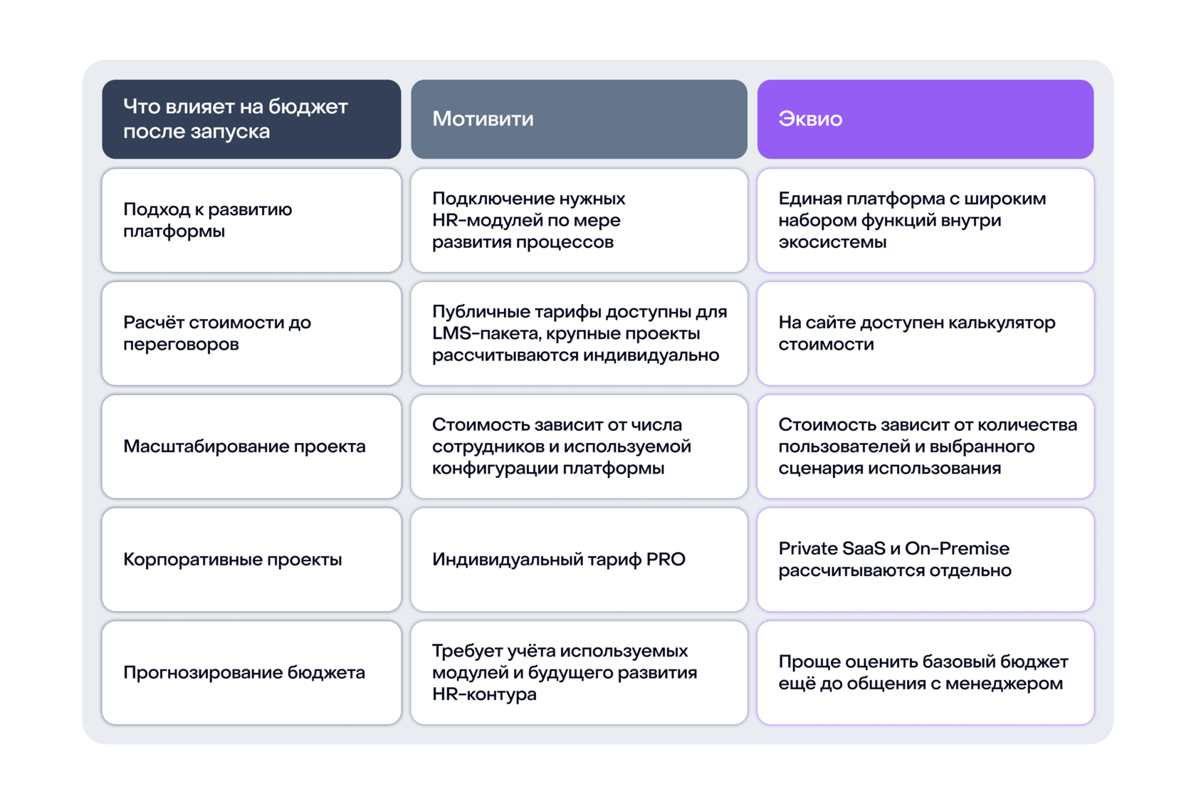 Сравнение стоимости и ценообразования LMS-платформ Эквио и Мотивити