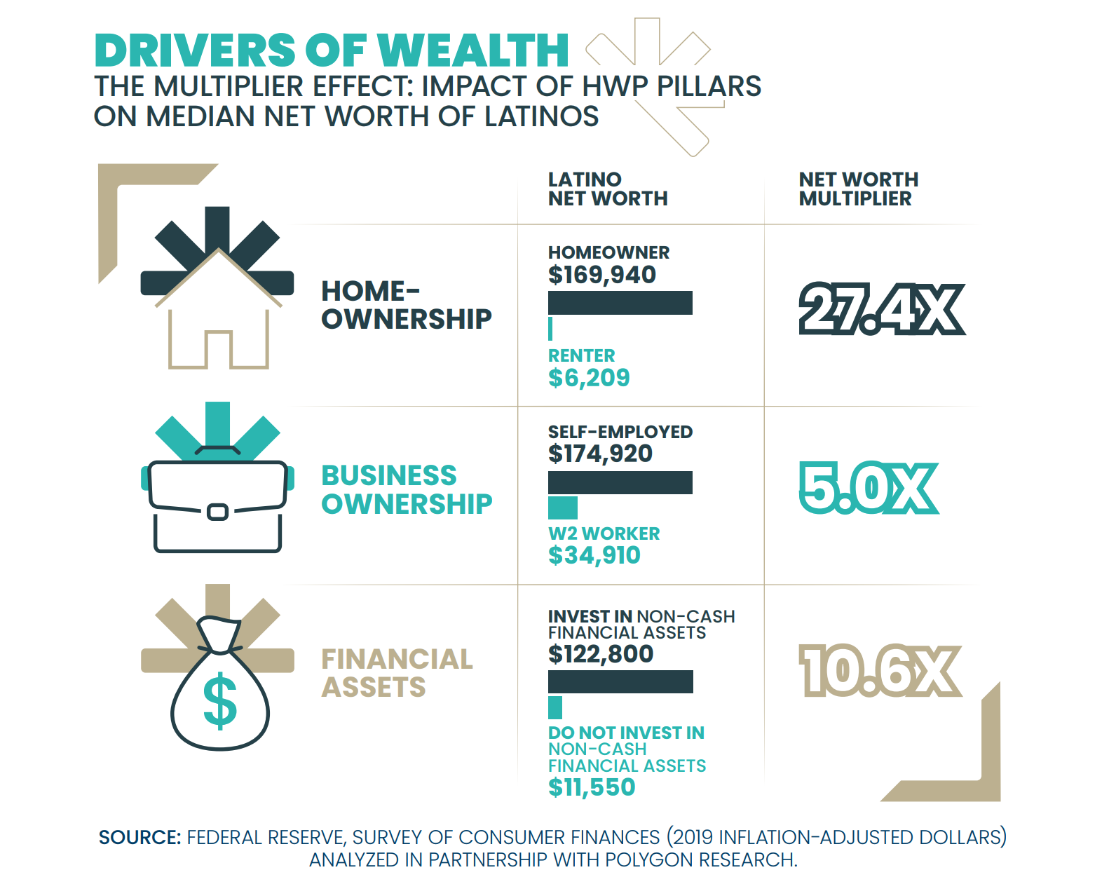 Drivers of Hispanic wealth