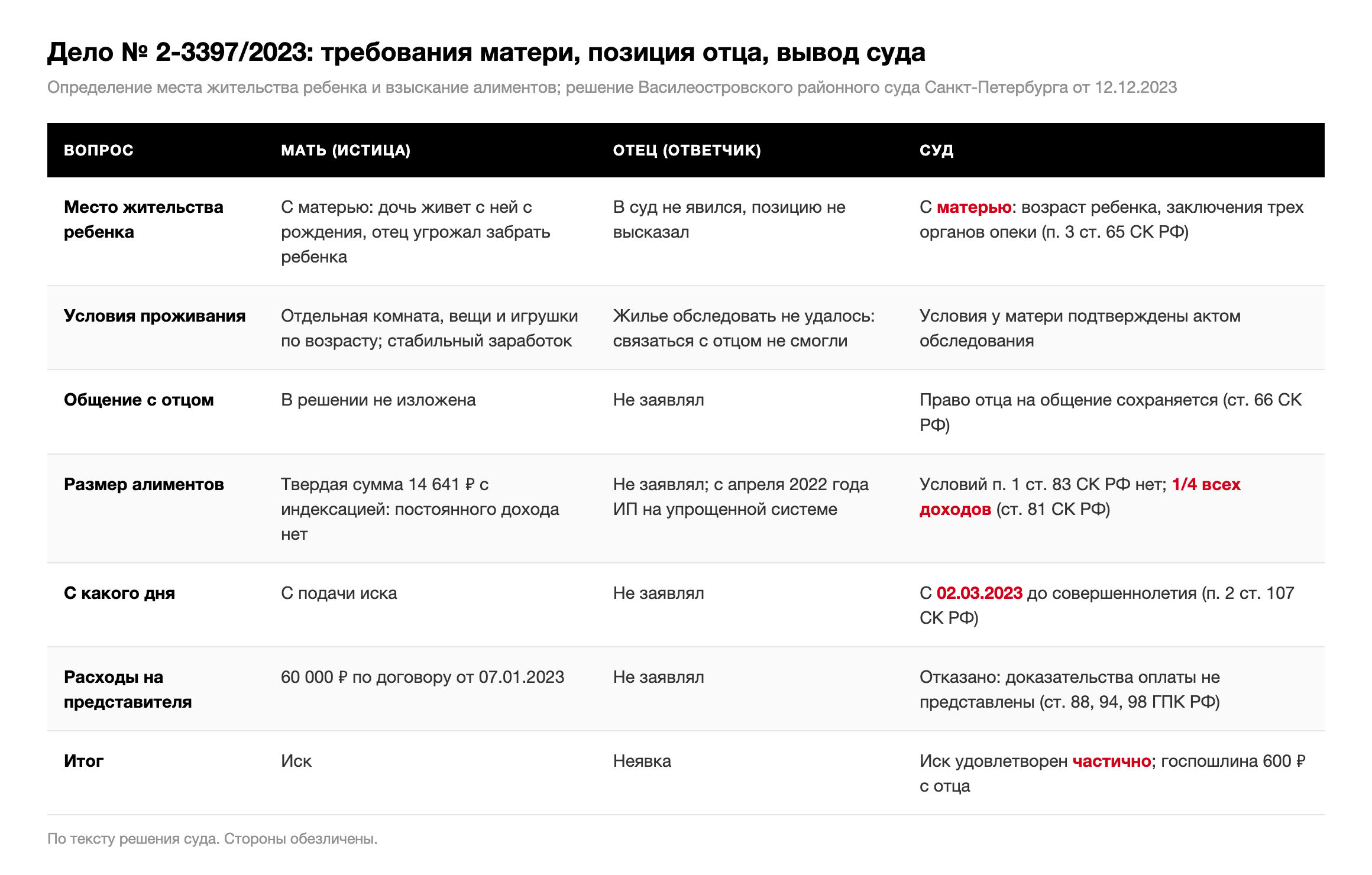 Таблица: требования матери, позиция отца и выводы суда по делу № 2-3397/2023 о месте жительства ребенка, условиях проживания, общении с отцом, размере алиментов, дате начала взыскания и расходах на представителя