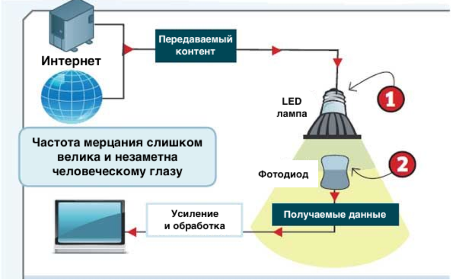 Li fi презентация