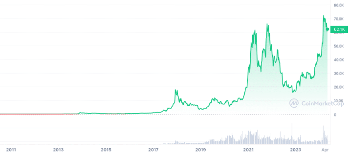 BTC price chart