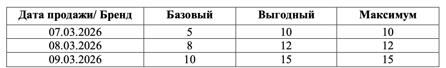 Весенняя распродажа авиакомпании «Победа» к 8 марта: скидки на авиабилеты до 15 % 