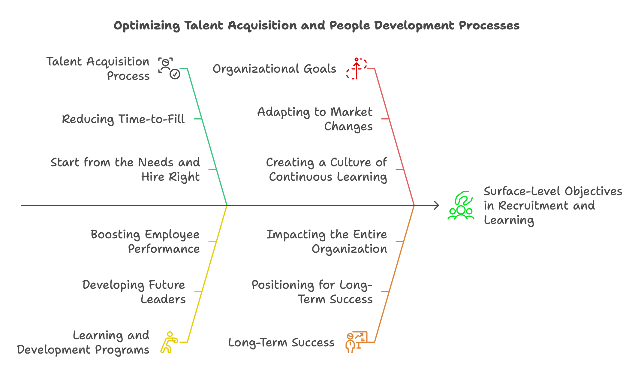 Key Domains of Talent Acquisition and People Development Processes