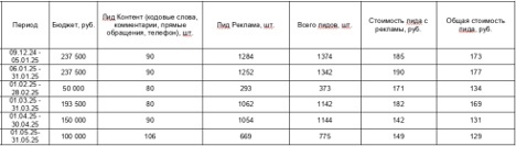 Отчет по продвижению