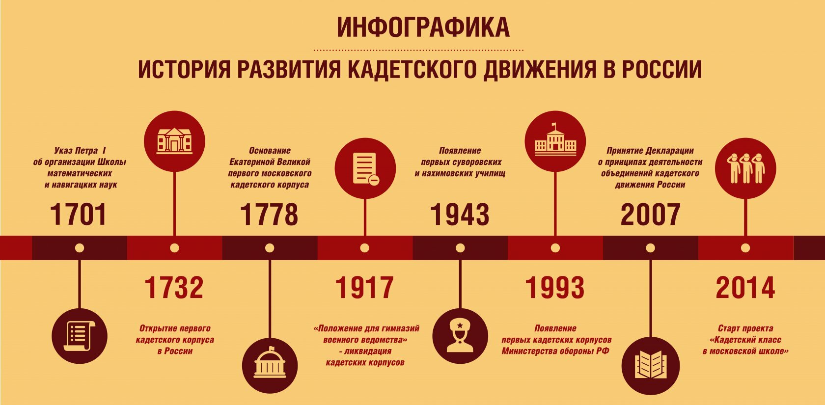 История развития кадетского движения в России (инфографика)