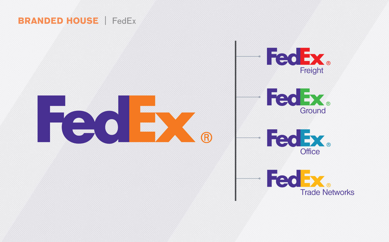 Branding types. Бренд FEDEX. Архитектура бренда: «бренд-дом». Федэкс архитектура бренда. Дом брендов пример.