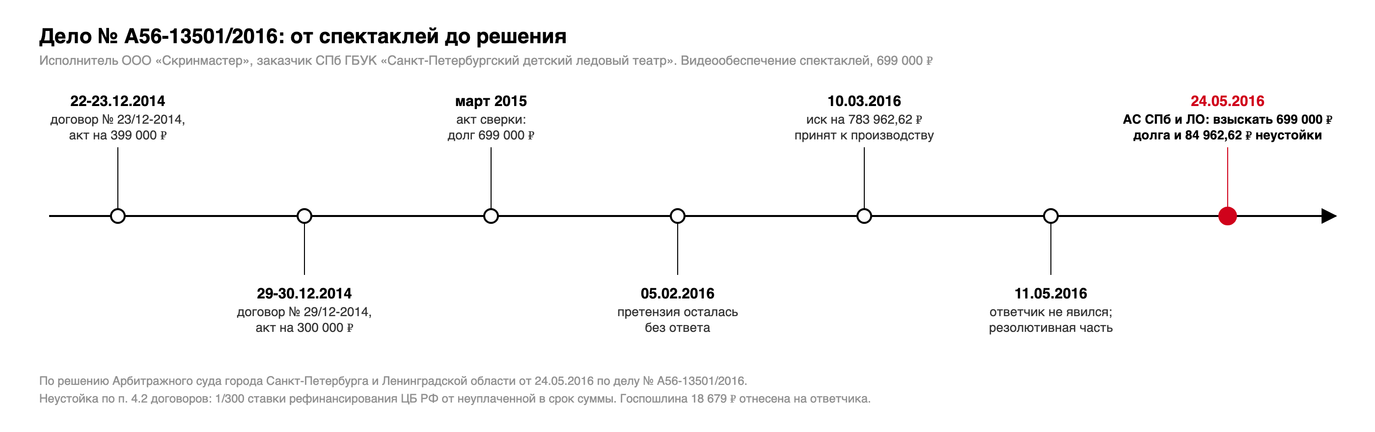 Хронология дела № А56-13501/2016: договор и акт на 399 000 рублей 22-23.12.2014, договор и акт на 300 000 рублей 29-30.12.2014, акт сверки март 2015, претензия 05.02.2016, иск принят 10.03.2016, резолютивная часть 11.05.2016, решение 24.05.2016