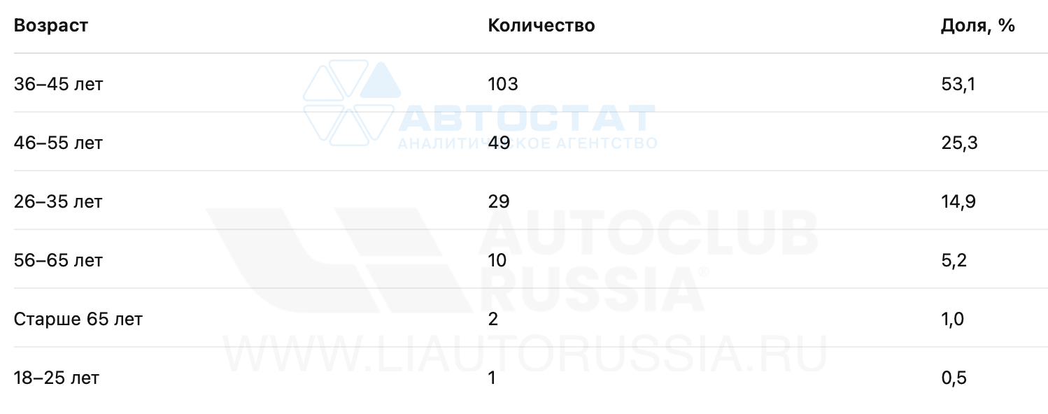 Возраст участников опроса владельцев автомобилей марки Li Auto