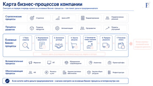 модель бизнес-процессов организации