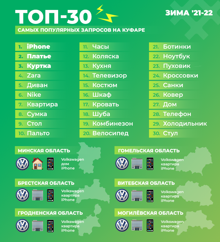 Топ-30 самых популярных запросов на Куфаре (зима 2021-22)