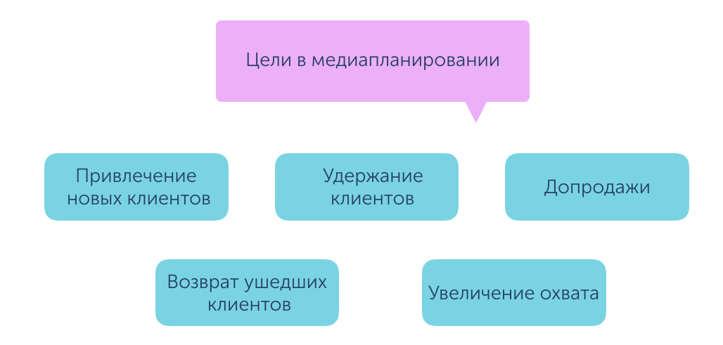 Тип ответа одиночный. Медиапланирование цели. Основные цели медиапланирования. Цель рекламной кампании медиаплан. Цели рекламы в медиапланировании.