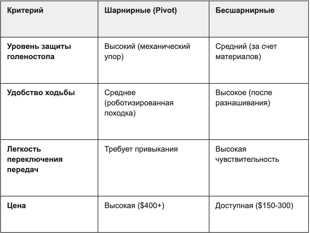 Сравнение шарнирных и бесшарнирных мотобот