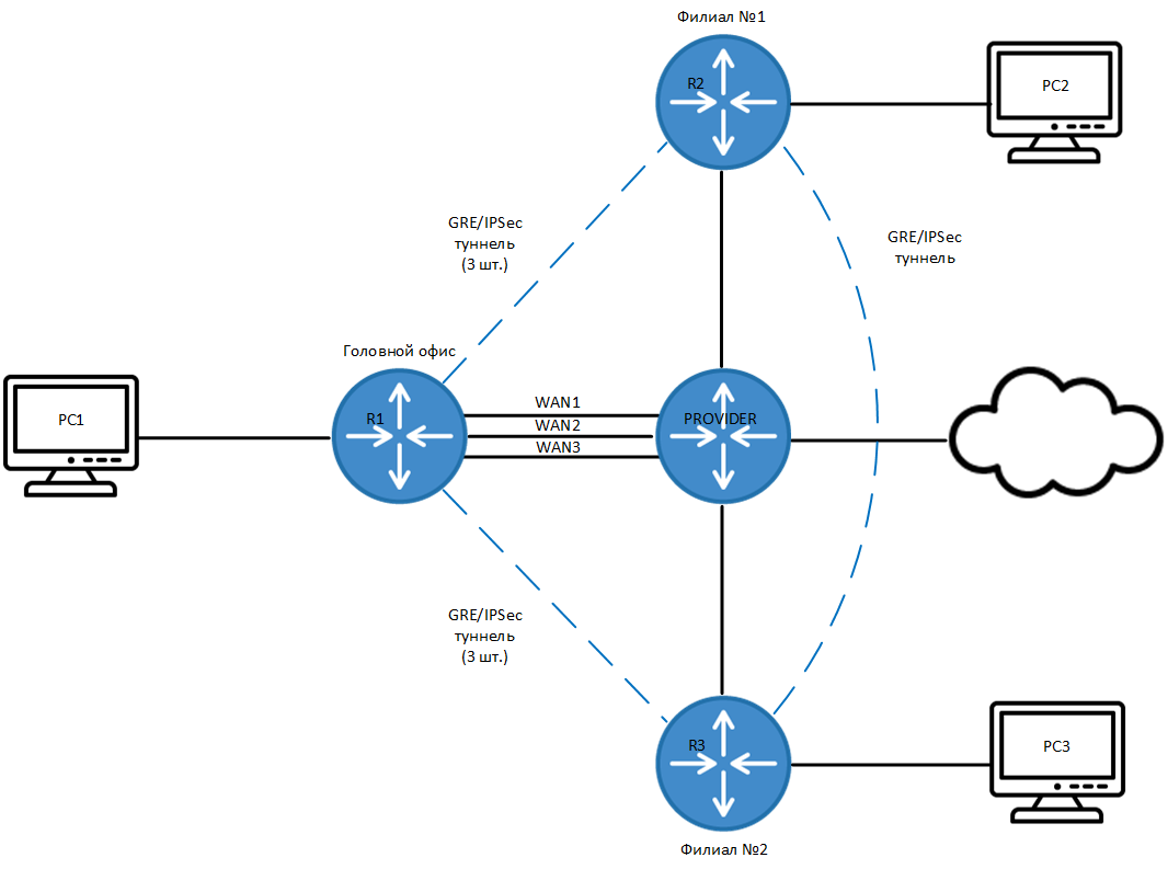 Схема маршрутизации mikrotik