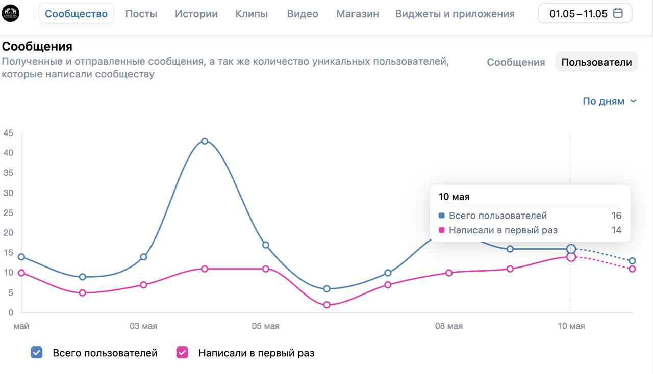 Статистика сообщества ВКонтакте: до 14 человек в день пишут в сообщения сообщества впервые