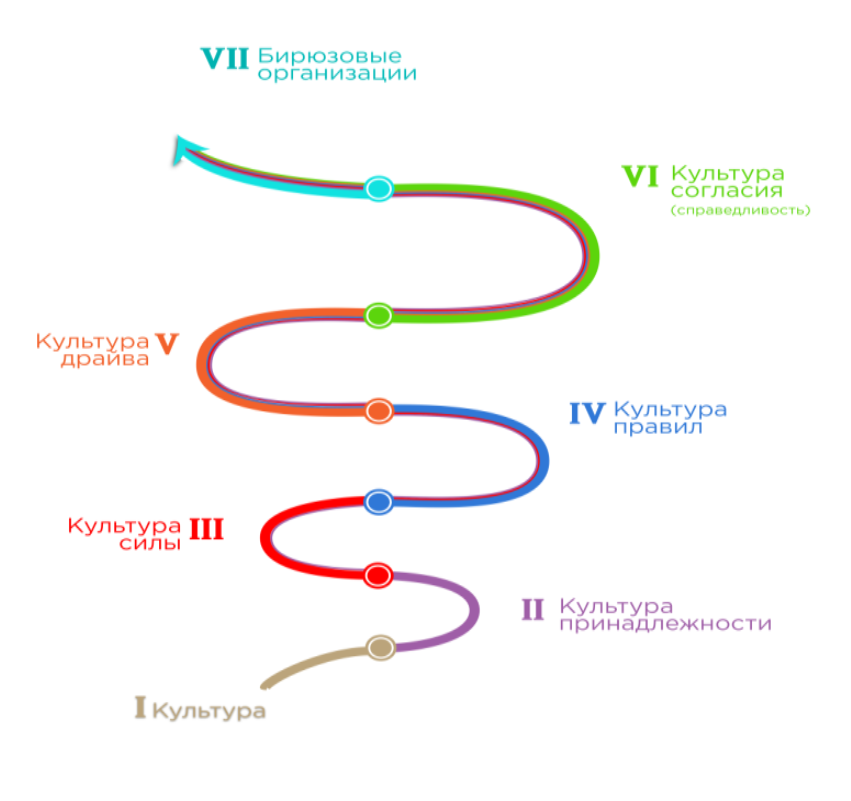 Спиральная динамика картинки