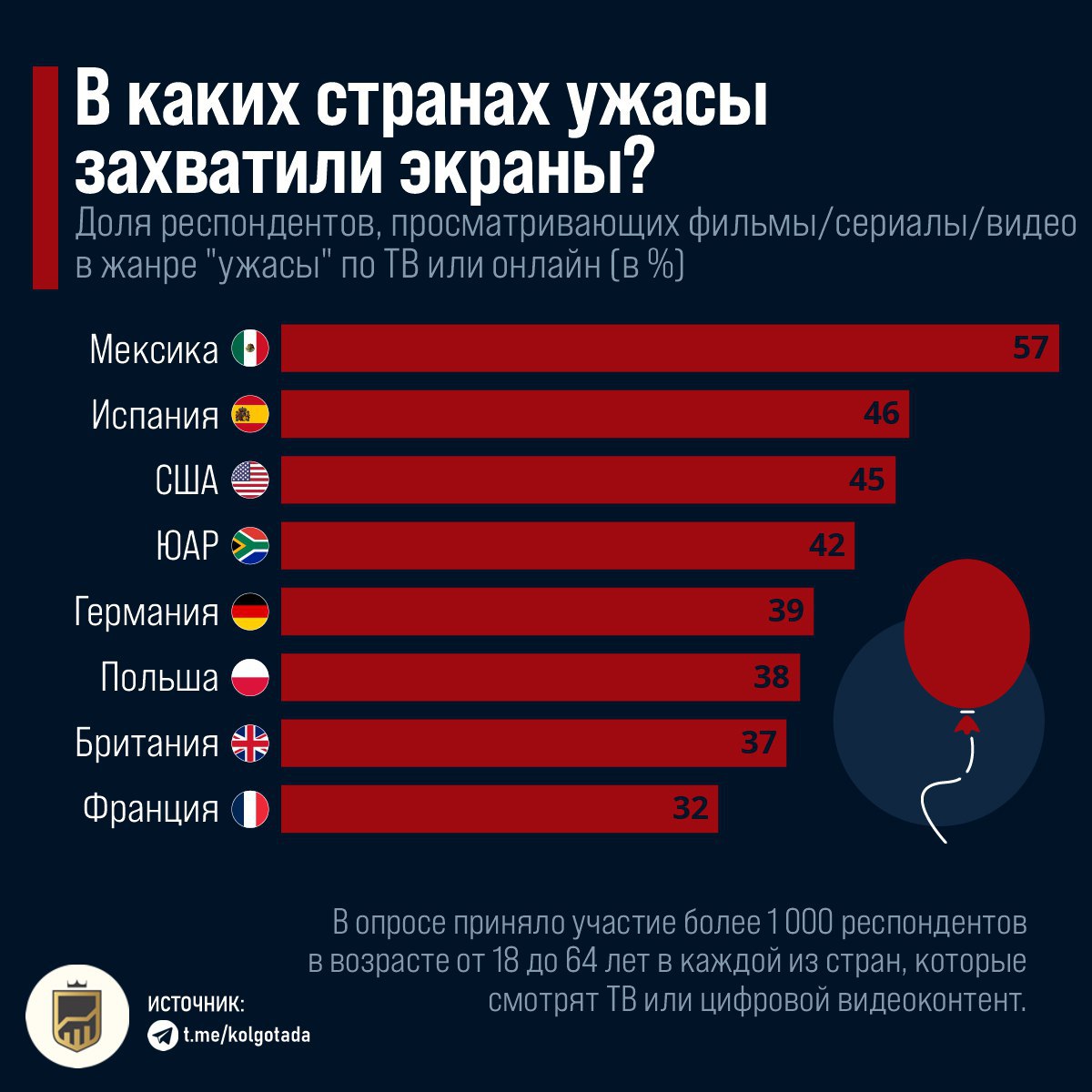 В каких странах ужасы захватили экраны?