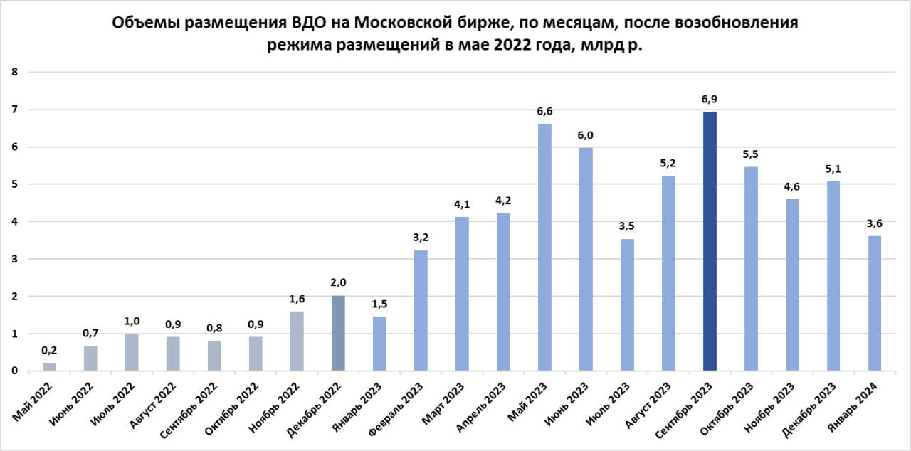 Первичный рынок ВДО в не худшем из январей (3,6 млрд р. при купоне 18,4%)