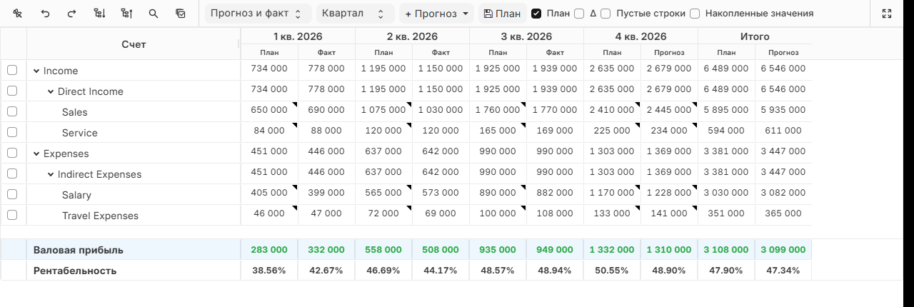 Финансы по кварталам: план, факт, прогноз и результат