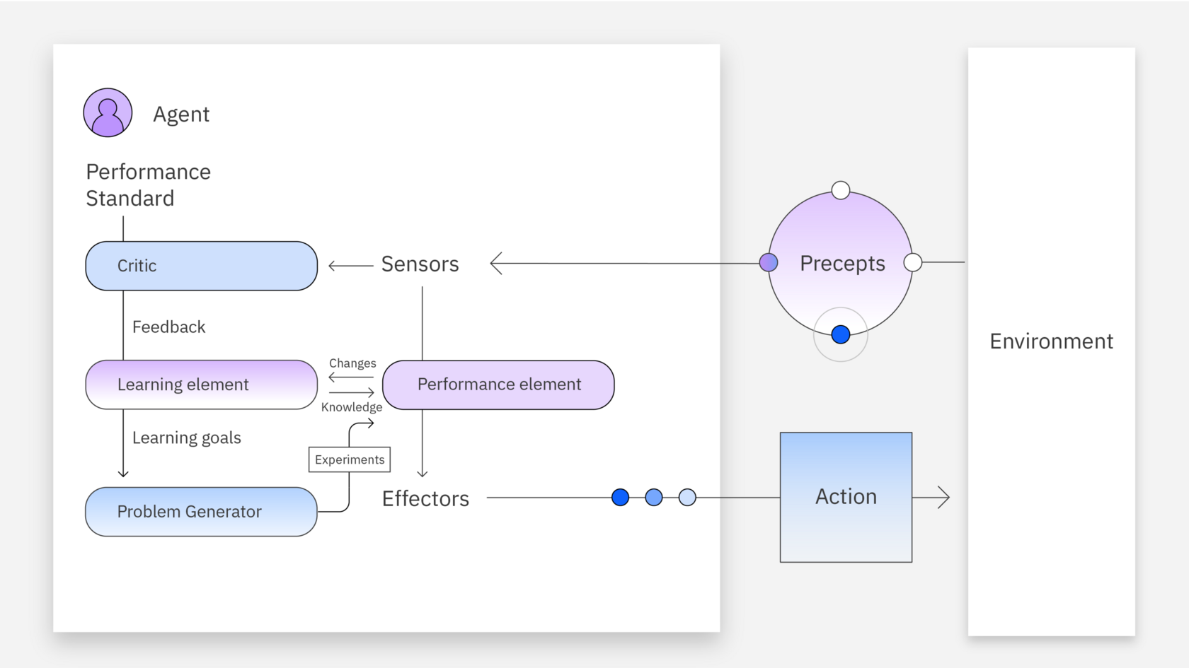Схема обучающего агента