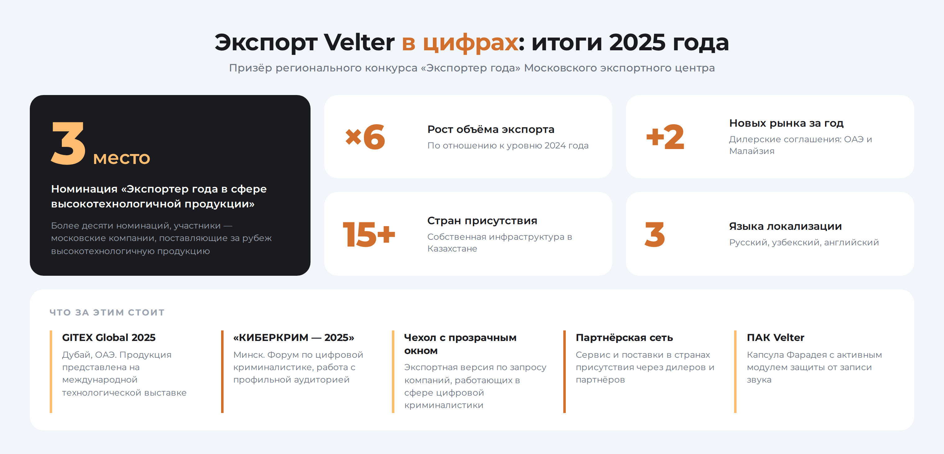 Экспорт Velter в цифрах: итоги 2025 года