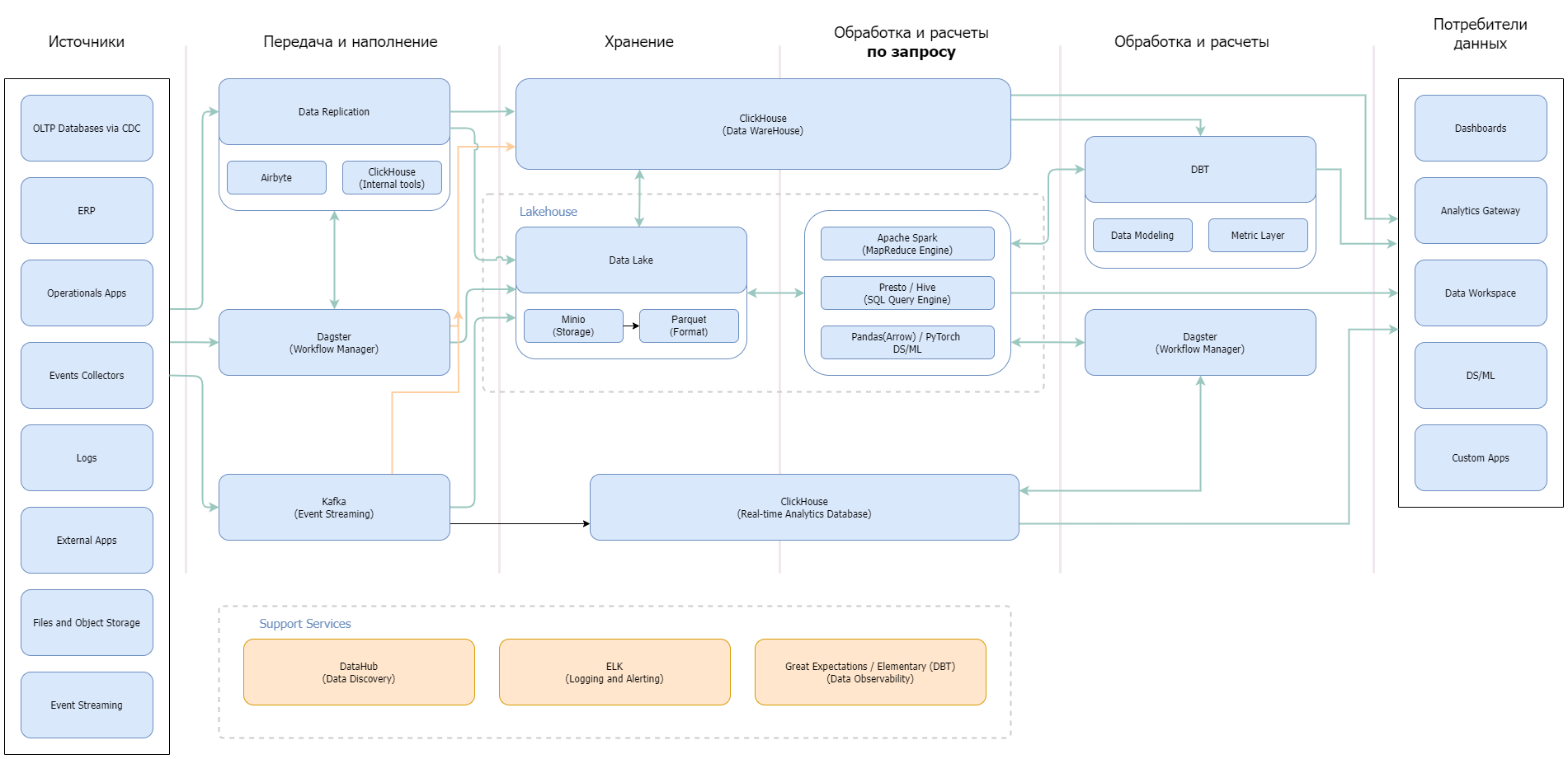 Data Warehouse (DWH) - корпоративное хранилище данных