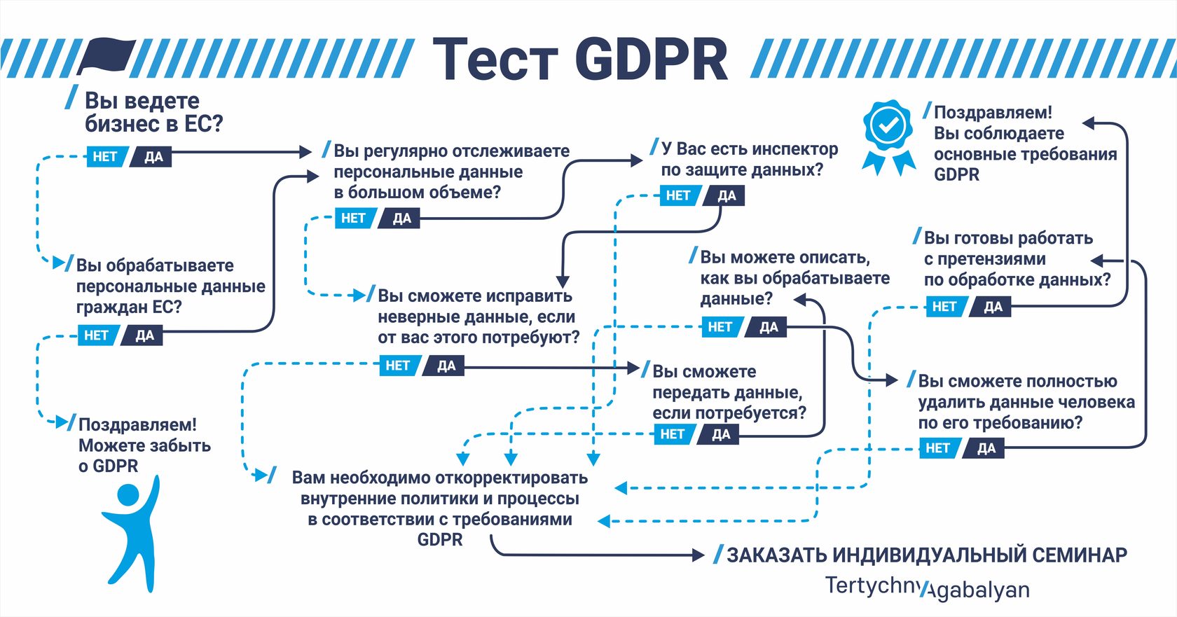 Персональные данные карта. GDPR персональные данные. Общий регламент защиты данных (GDPR). Принципы GDPR. GDPR контроллеры данных.